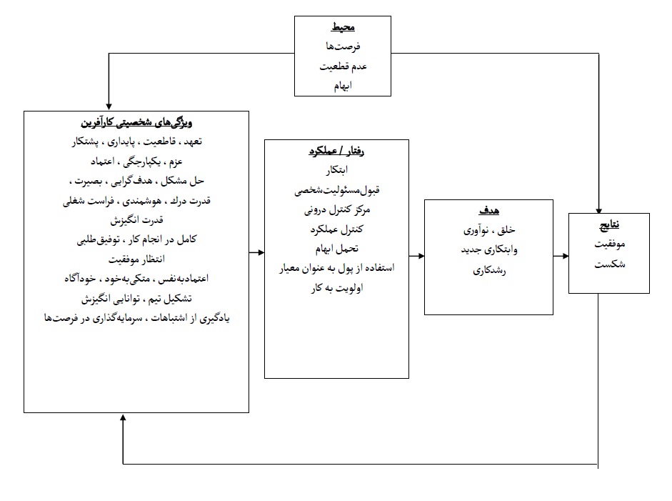 جزوات درس کارآفرینی